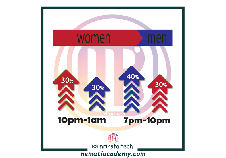 طبق آمار در اینستاگرام خانم ها بیشترین کاربران اینستاگرام