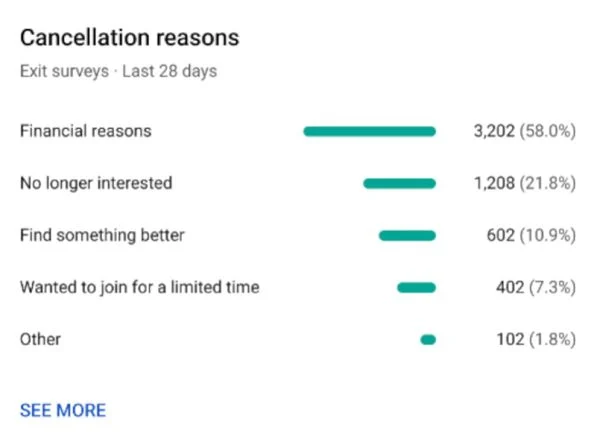 YouTube تجزیه و تحلیل مشترکین جدیدی را برای کمک به برنامه ریزی محتوا راه اندازی می کند