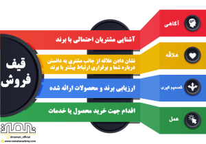 مراحل قیف فروش چیست؟