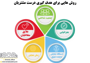 روش هایی برای هدف گیری درست مشتریان در تبلیغات کلیکی